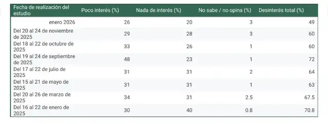  Fuente: PerúCheck/IEP    