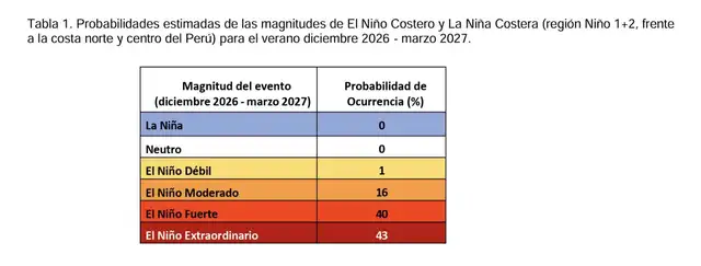 Probabilidades de magnitudes de El Niño Costero para el próximo verano Probabilidades de magnitudes de El Niño Costero para el próximo verano