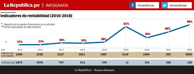 Indicadores de rentabilidad (2010-2018)