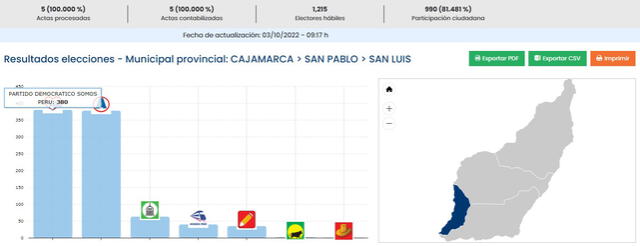 Resultados de alcaldía de San Luis, Cajamarca