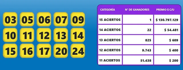  Telekino, sorteo 2259: revisa los resultados oficiales del 19 de febrero de 2023. Foto: Telekino   