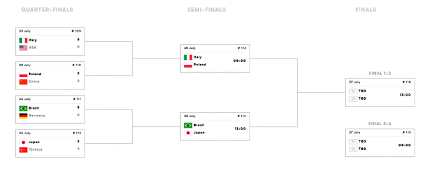 Llaves de la fase final de la Volleyball Nations League femenina 2025   