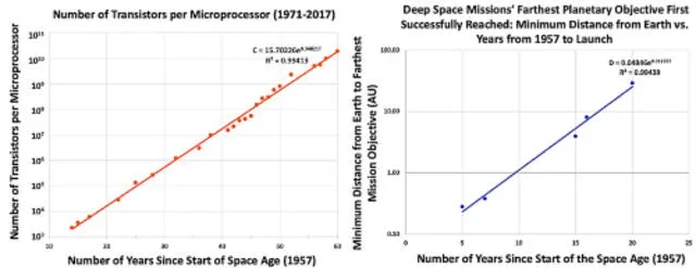 Tendencia exponencial entre el número de transistores por microprocesador y la distancia y el tiempo de los viajes de la Tierra a otros planetas. Foto: Revista Galaxies
