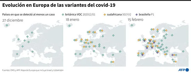 Evolución en Europa de las variantes británica, brasileña y sudafricana del coronavirus desde finales de diciembre. Infografía: AFP