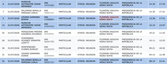 Seis personas visitaron el despacho presidencial el 31 de julio y se reunieron con Keiko Fujimori. Sin embargo, ella se encontraba en Junín en las horas registradas. Foto: Registro de Visitas del Despacho Presidencial