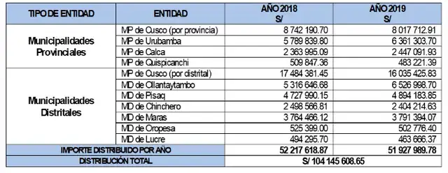 Cusco: S/ 104 millones recaudados con Boleto Turístico fueron mal utilizados Cusco: S/ 104 millones recaudados con Boleto Turístico fueron mal utilizados