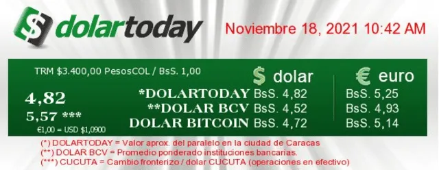 Precio del dólar en Venezuela HOY, jueves 18 de noviembre, según DolarToday y Monitor Dólar