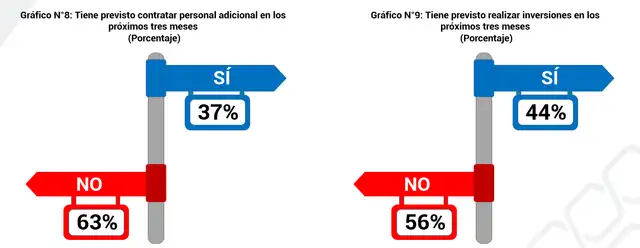 El 44% de los empresarios consultados prevé realizar inversiones en los próximos tres meses, a pesar de enfrentar costos altos y baja demanda. La disposición para crecer se mantiene firme en el sector industrial. El 44% de los empresarios consultados prevé realizar inversiones en los próximos tres meses, a pesar de enfrentar costos altos y baja demanda. La disposición para crecer se mantiene firme en el sector industrial.