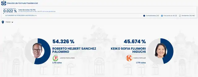Al 0,022% de actas procesadas, Roberto Sánchez lidera la votación con el 54,326%, mientras que Keiko Fujimori con 45,674%. 