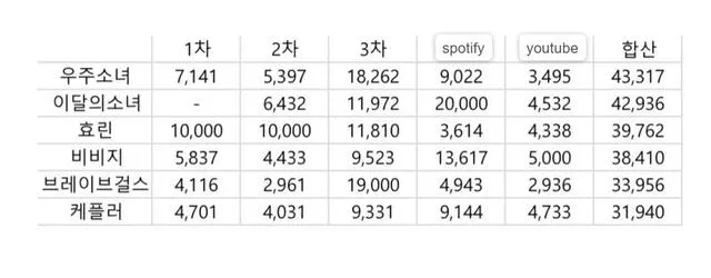 Queendom 2 capítulo final 10 Kep1er LOONA Hyolyn VIVIZ WJSN Cosmic Girls Brave Girls