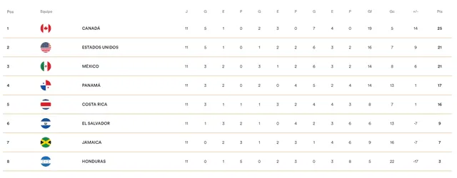 Tabla de posiciones CONCACAF. Foto: Web de CONCACAF