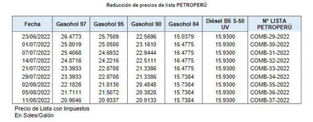 El precio de los gasoholes más demandados en el Perú encadenan nueve semanas de caídas consecutivas. Foto: Petroperú