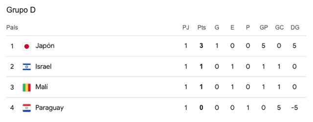 Tabla de posiciones del grupo D del fútbol masculino en París 2024. Foto: Google   