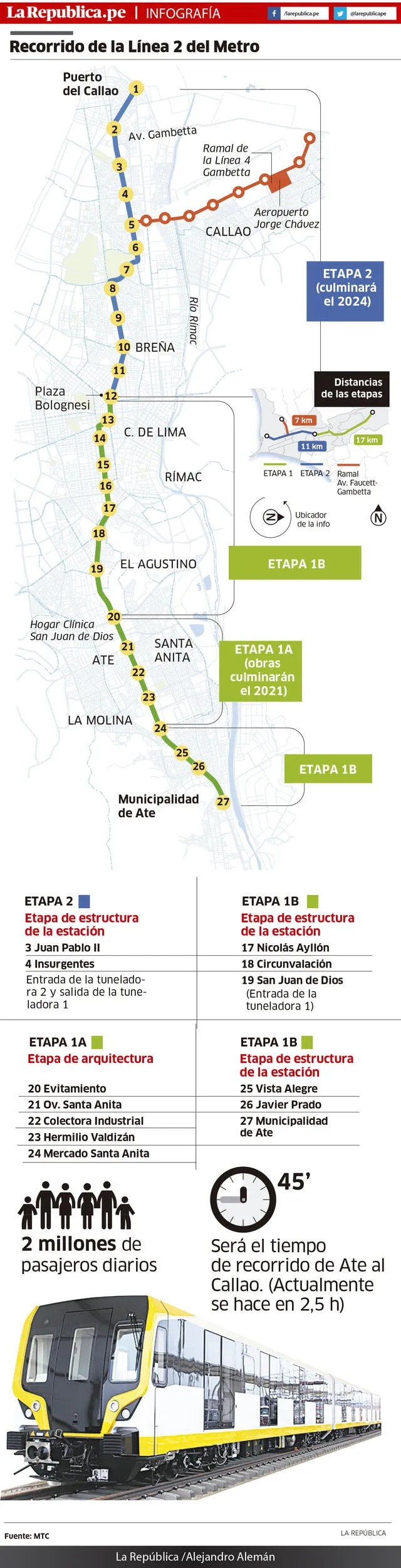 Infografia Linea 2 Metro de Lima