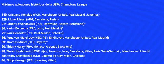 Tabla de máximo goleadores de la Champions League, según la UEFA. Foto: captura