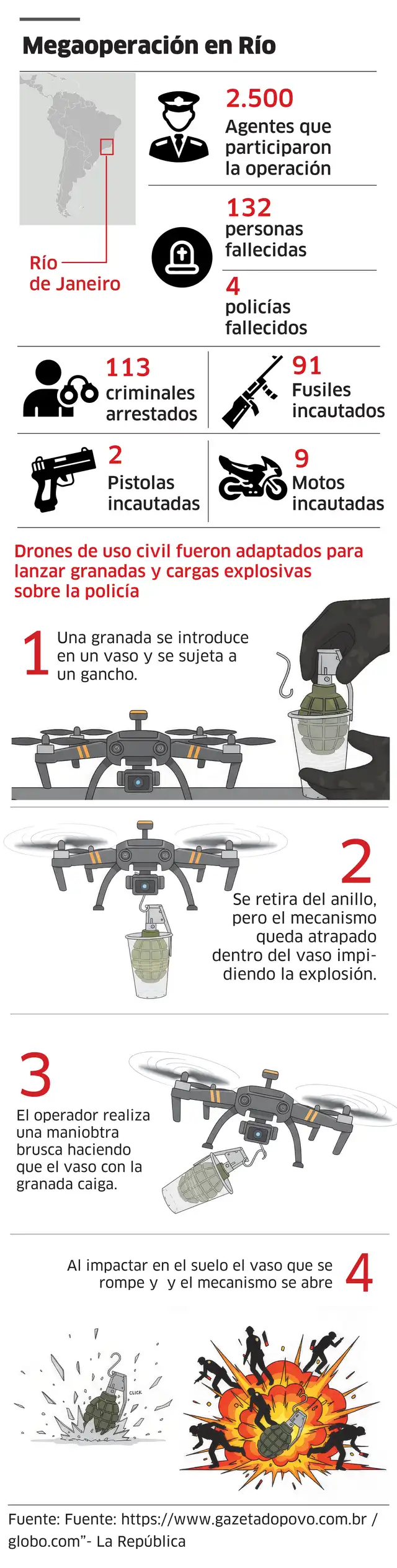 Infografía de la operación con drones utilizados por el Comando Vermelho. Foto: Composición LR Infografía de la operación con drones utilizados por el Comando Vermelho. Foto: Composición LR