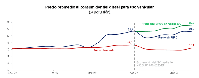 Preció promedio al consumidor del diésel vehicular