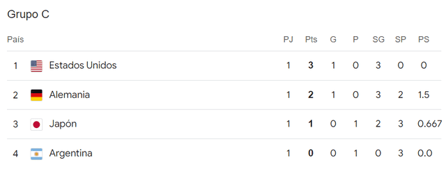 Tabla de posiciones del grupo C del voleibol masculino. Foto: París 2024 