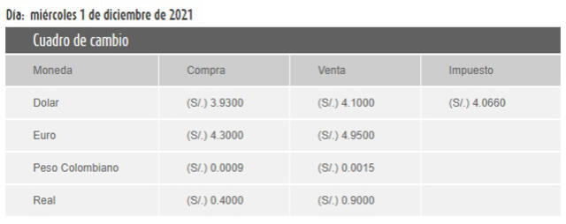 Tipo de cambio en Perú hoy, miércoles 1 de diciembre de 2021