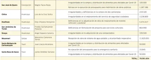 alcaldes peru libre
