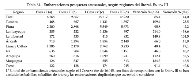 Encuesta Estructural de la Pesquería Artesanal (ENEPA III, 2015)