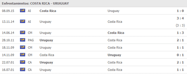 Historial de partidos entre Costa Rica y Uruguay.