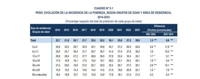  Pobreza monetaria aumentó durante mandato de Boluarte | Fuente: INEI    