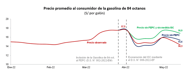 Precio promedio al consumidor de la gasolina de 84