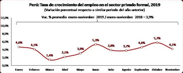 Comportamiento empleo formal en el sector privado a nov 2019