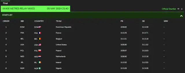 Orden de partida de la final de los 4x400m mixtos. Foto: World Athletics   