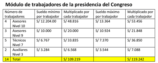 Gastos en trabajadores para la presidencia del Congreso   