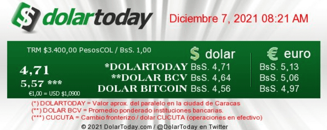 Precio del dólar en Venezuela hoy, martes 7 de diciembre, según DolarToday y Dólar Monitor