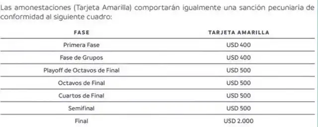 Sanciones por cada tarjeta amarilla en la Copa Sudamericana. Foto: Conmebol Sanciones por cada tarjeta amarilla en la Copa Sudamericana. Foto: Conmebol