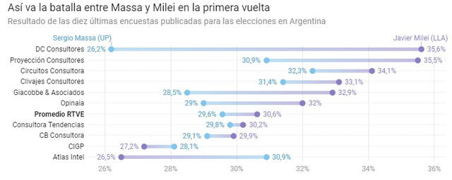  Resultados entre Milei y Massa, según encuestas 2023. Foto: RTVE<br>    