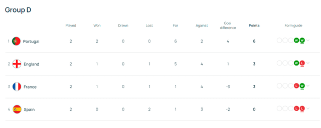 Tabla de posiciones del grupo D del Europeo Sub-17. Foto: UEFA   