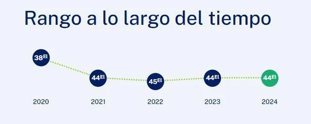 Chile ha presentado una estabilidad de su fuerza económica en los últimos 4 años. Foto: captura IMD   