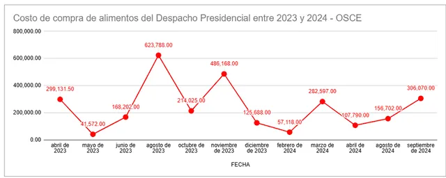  Costo por mes de alimentos comprados en el Despacho Presidencial entre 2023 y 2024, según OSCE. | Foto: La República.   