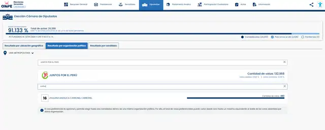 Candidata de JP tuvo menos de 500 votos en las elecciones 2026.
