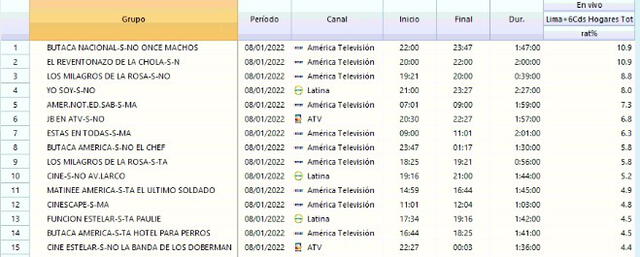 El reventonazo de la Chola lideró el rating del pasado sábado.