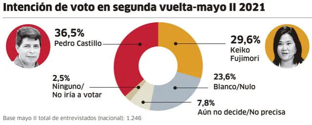 Infografía - La República