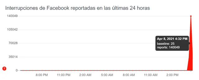 Número de reportes presentados para Facebook. Foto: DownDetector