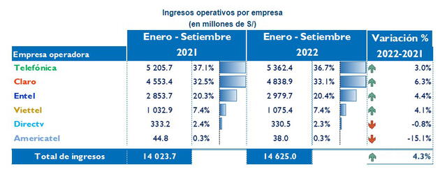 Ingresos de las operadoras