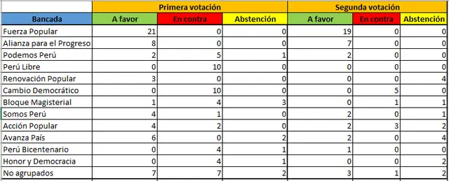  Votos por bancada   