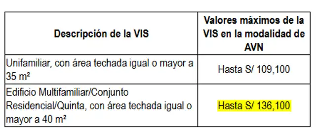 Ministerio de Vivienda incrementa valor máximo de viviendas de Techo Propio hasta S/136,100. Ministerio de Vivienda incrementa valor máximo de viviendas de Techo Propio hasta S/136,100.
