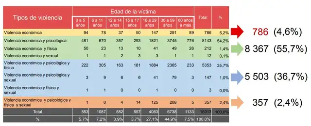 Violencia Económica. (Foto: Captura Observatorio de Violencia Contra la Mujer) Violencia Económica. (Foto: Captura Observatorio de Violencia Contra la Mujer)