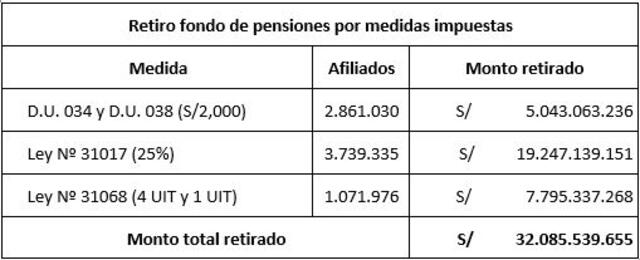 Total retirado en cifras exactas, según el gremio administrador del fondo de pensiones. Foto: captura Asociación de AFP