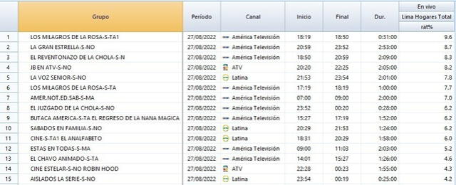 El rating del sábado 27 de agosto para "La gran estrella" y "Sábados en familia". Foto: América TV