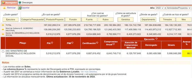 El Midis ejecutó el 88.1% de su presupuesto. Foto: captura en Consulta Amigable / Ojo Público.