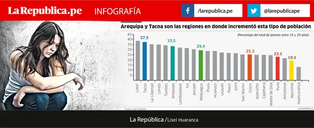 Regiones donde más se incrementó este tipo de población.