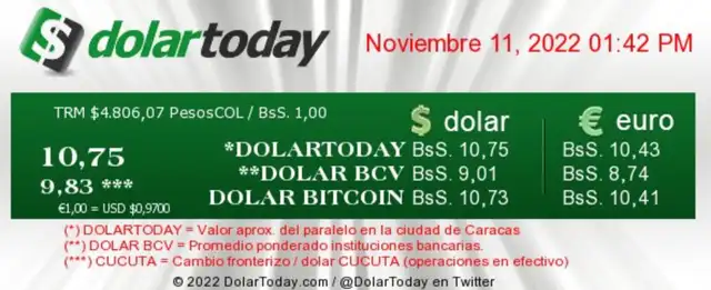 A 10,75 bolívares se cotizó el precio del dólar en Venezuela